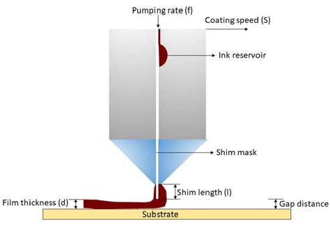 slot die head|slot die coating process.